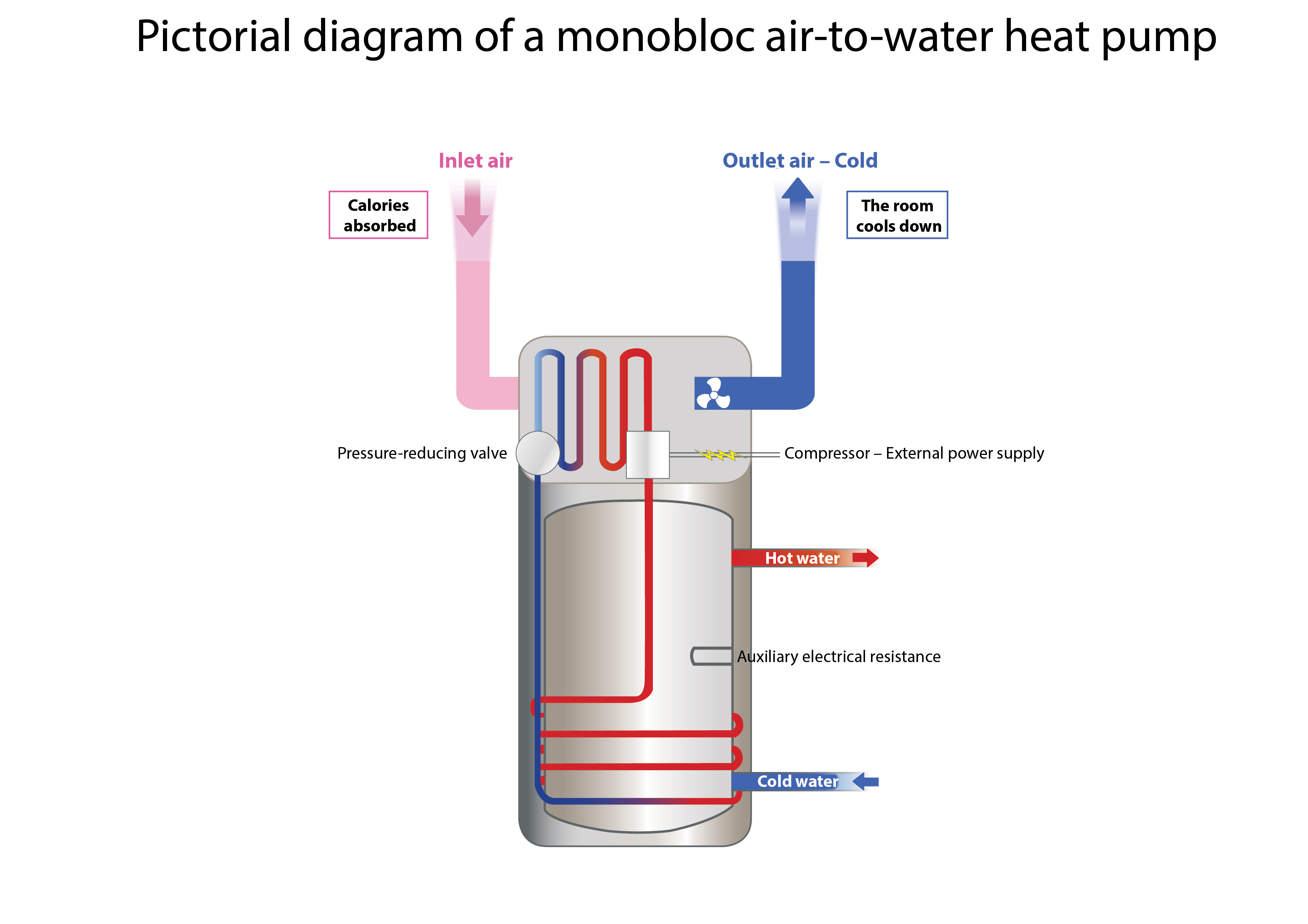 Domestic Hot Water Production.] | Planète Énergies