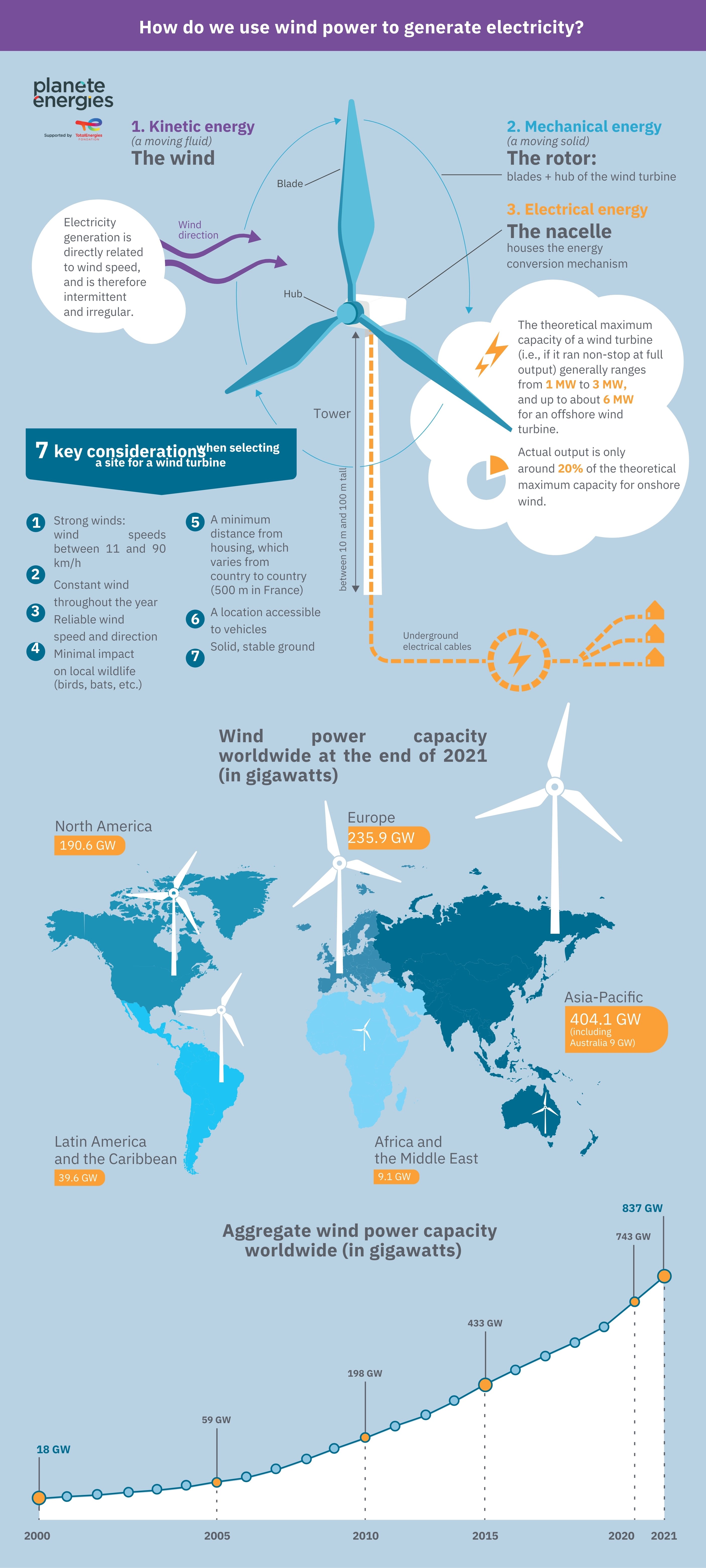 Infographic about wind power energy