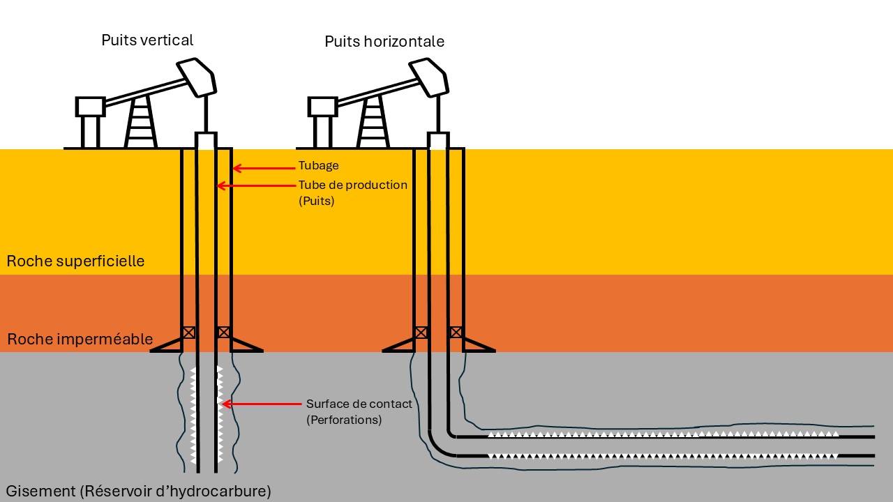 Schéma comparatif entre un puits vertical et horizontal.