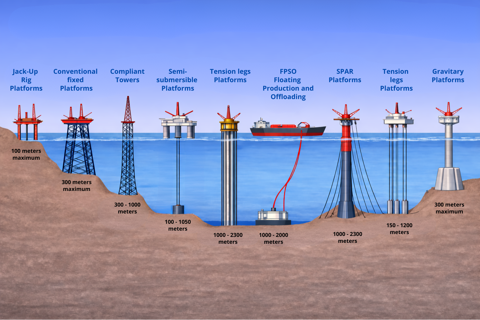 Offshore platforms