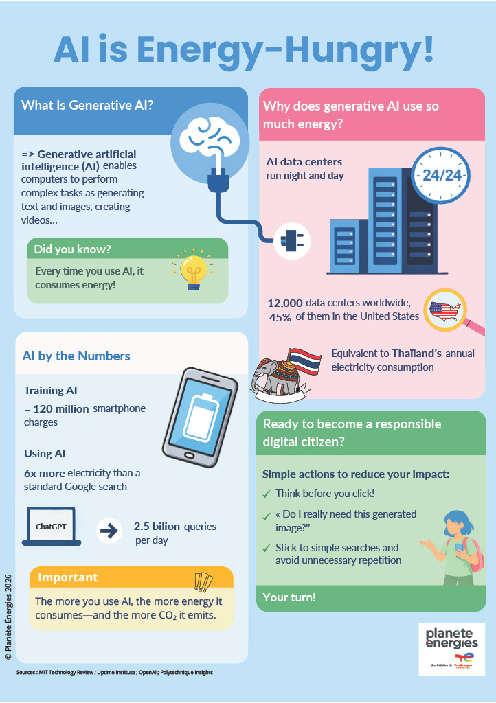Infographic explaining AI power consumption