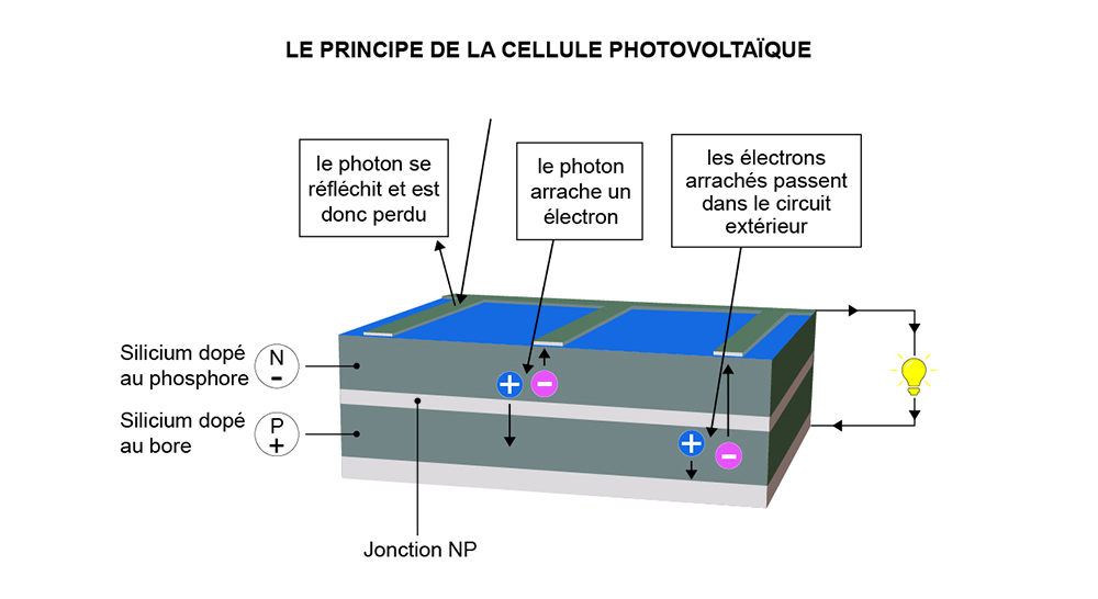 Le principe de la cellule photovoltaïque