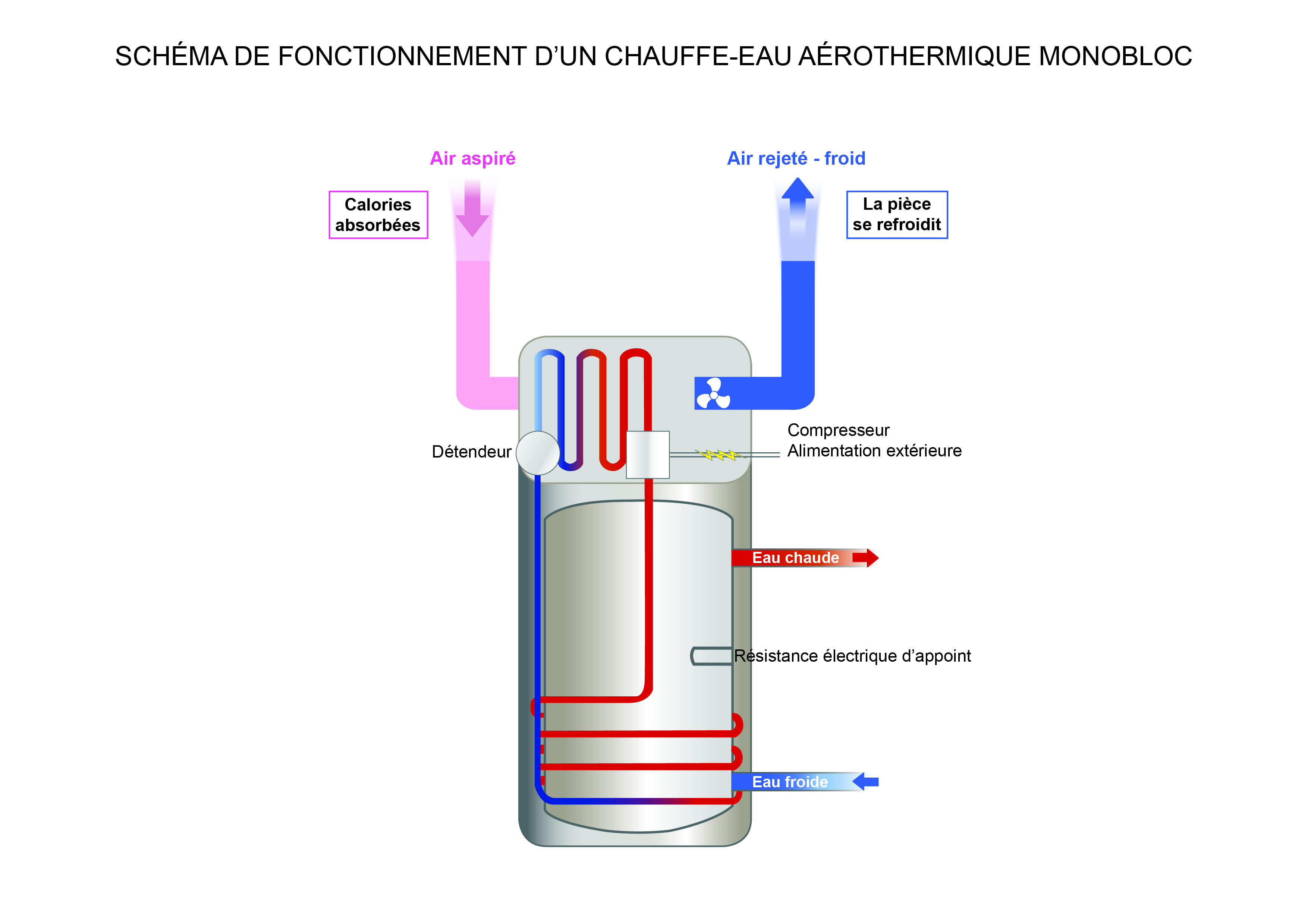 Schéma d'un chauffe eau aérothermique