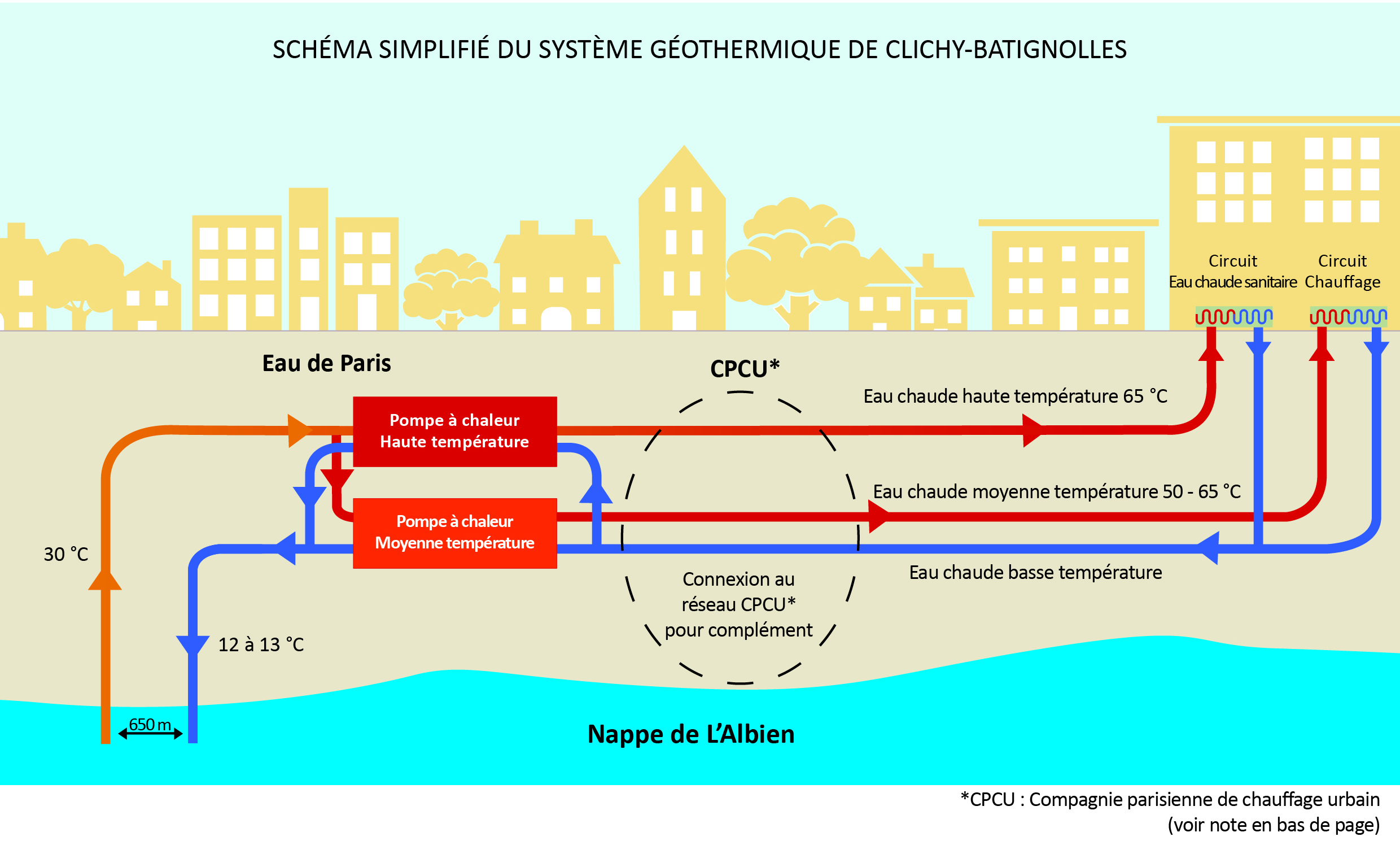 Schéma simplifié du système géothermique de Clichy-Batignoles
