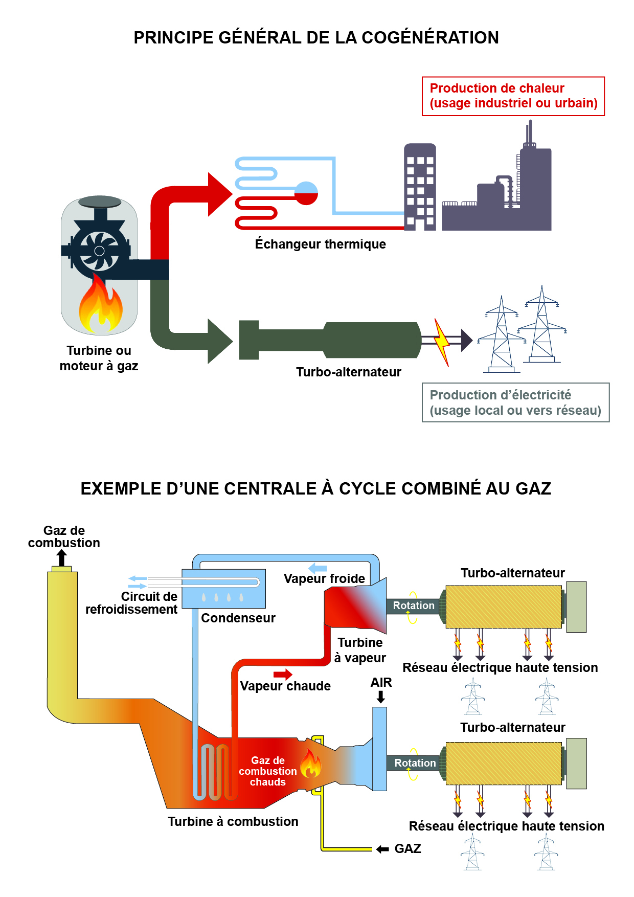 Schéma cogénération : principe général et centrale combiné gaz