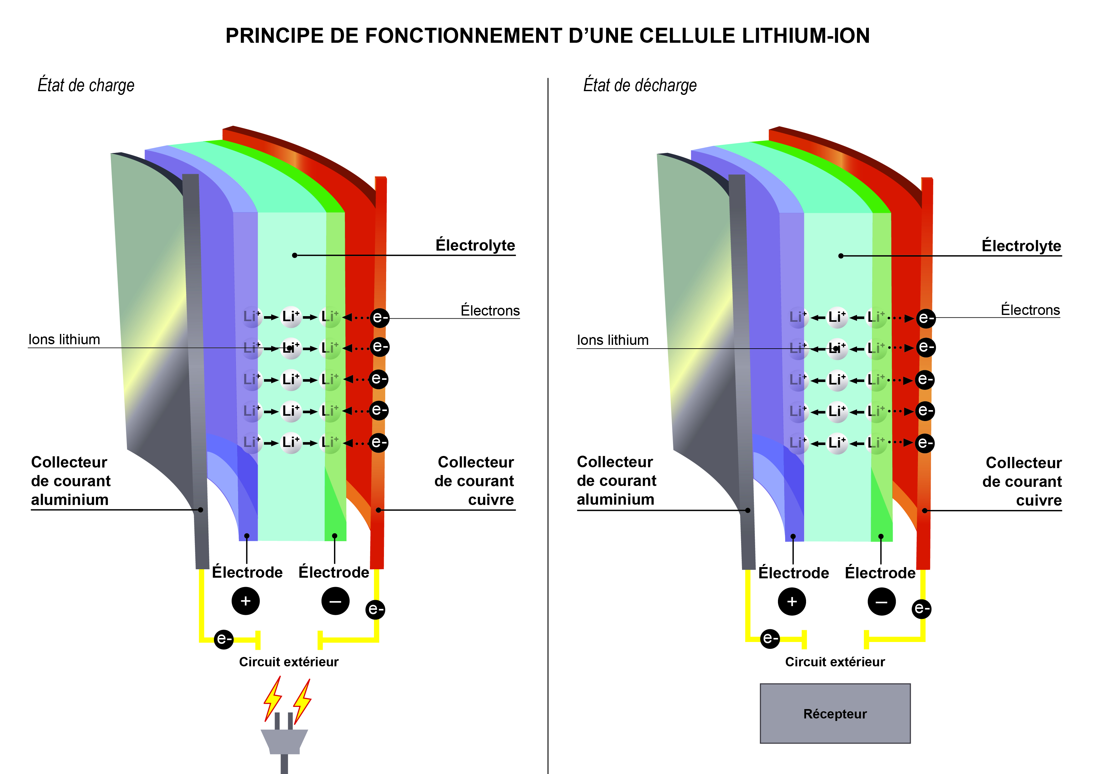 Schéma principe de fonctionnement d'une batterie lithium-ion