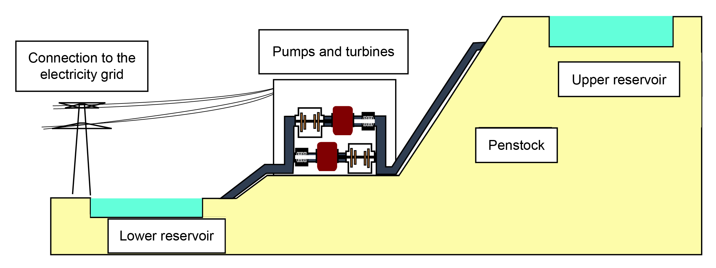 Schema explaining how Pumped-Storage Power Plants work
