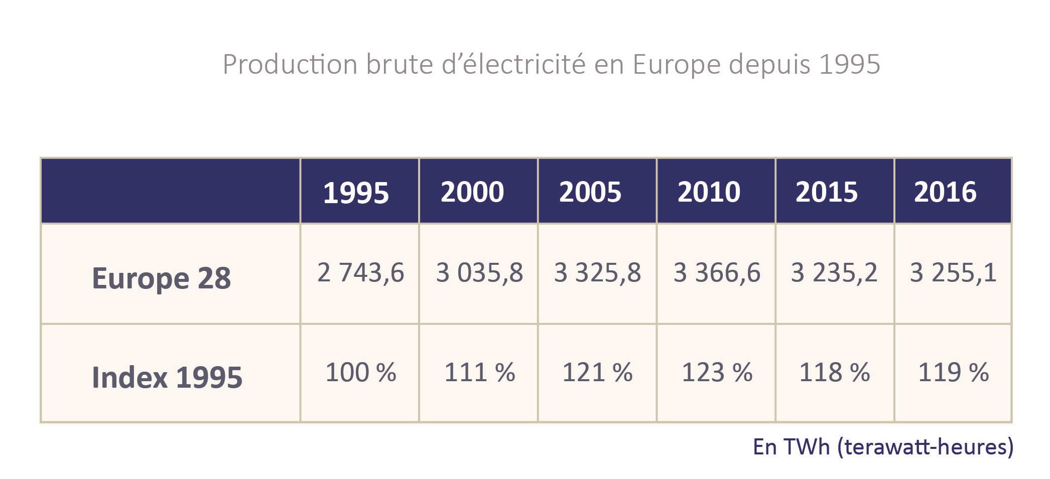 Tableau de la production brute d’électricité dans l‘Union européenne depuis 1995 