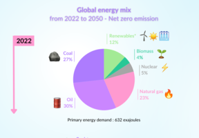 Global energy mix from 2022 to 2050