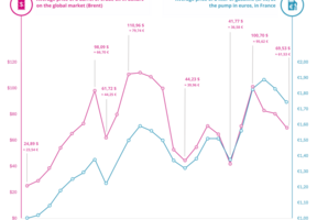 Chart of oil barrel price vs. gasoline liter price