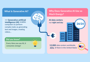 Infographic explaining AI power consumption