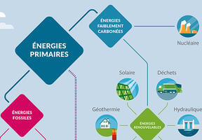 Carte mentale des énergies