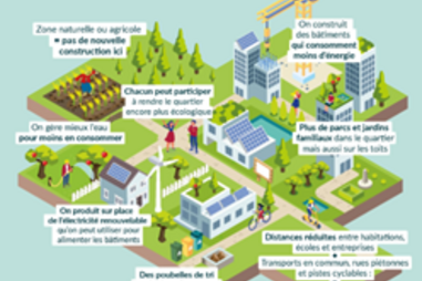 C'est quoi un écoquartier ?